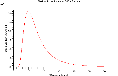 Spectral Exitance for 300 K Blackbody