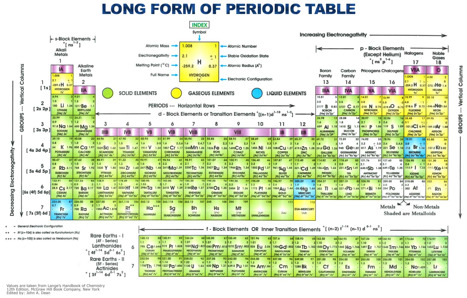 the periodic table of elements