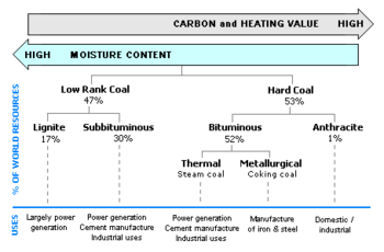 Coal Rank & Uses.png