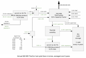 ThorCon Fuel Cycle.png