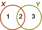 Venn diagram showing subsets of two sets X and Y.