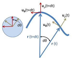 Polar unit vectors.PNG