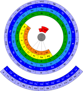 A circular representation of the Periodic Table of Elements, highlighting atomic size as well as electron configuration and providing a new approach to the placement of hydrogen and helium.