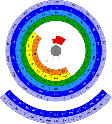 A circular representation of the Periodic table of elements, highlighting atomic size as well as electron configuration and providing a new approach to the placement of hydrogen and helium.