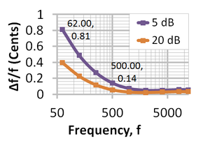 Audible frequency difference.png