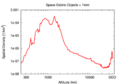 Space Debris by Altitude