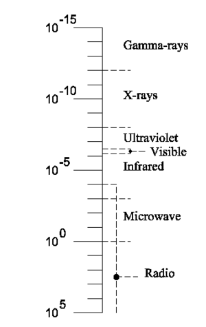 Overview electromagetic spectrum.png