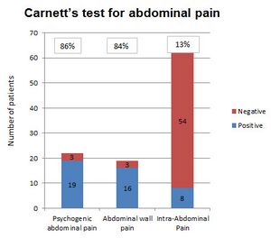 Carnett's test.jpg