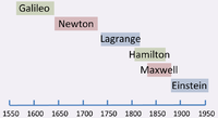 Timeline for key scientists in classical mechanics