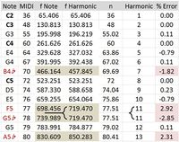 Comparison of even tempered notes with harmonics of C2.