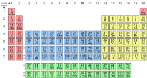 The periodic table of the elements