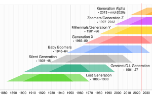 Generation timeline.svg