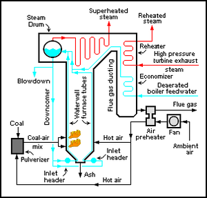 Coal-fired Steam Generator.png